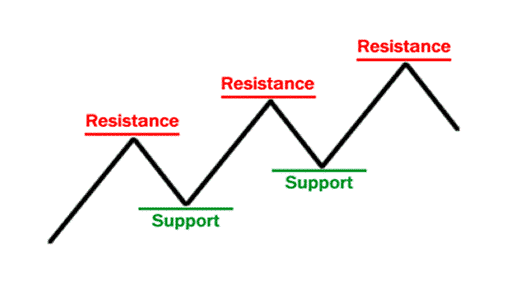 What is Support and Resistance?