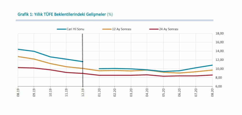 Merkez Bankası Ağustos Ayı Beklenti Anketi Sonuçları Yayınlandı