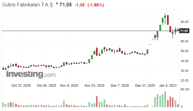 Which Stocks were the Most Sought After This Week?