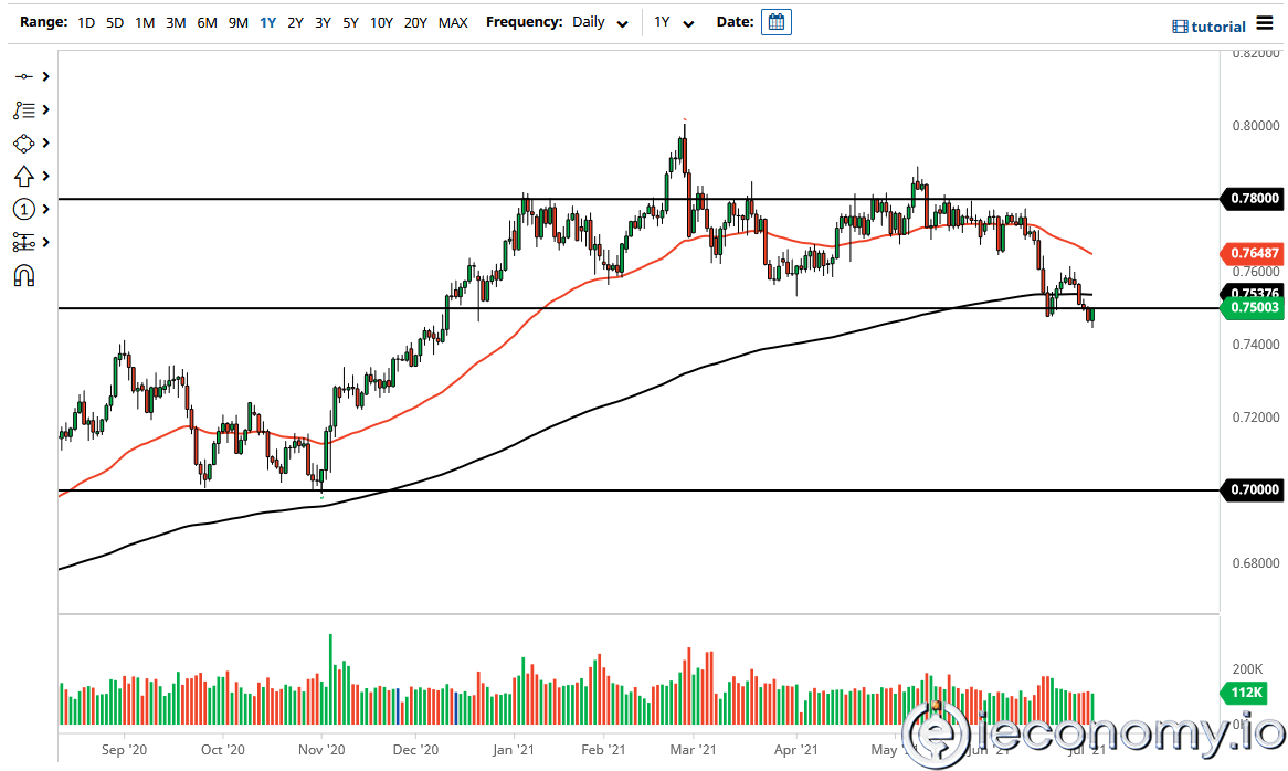 Forex Signal for AUD/USD: Reverse C&H Pattern Gives Signals of Weakness!