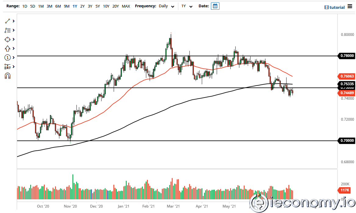 Forex Signal For AUD/USD: H&S Pattern Points To More Drops!