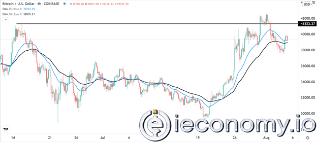 Forex Signal For BTC/USD: H&S Pattern Forms on 4H Chart