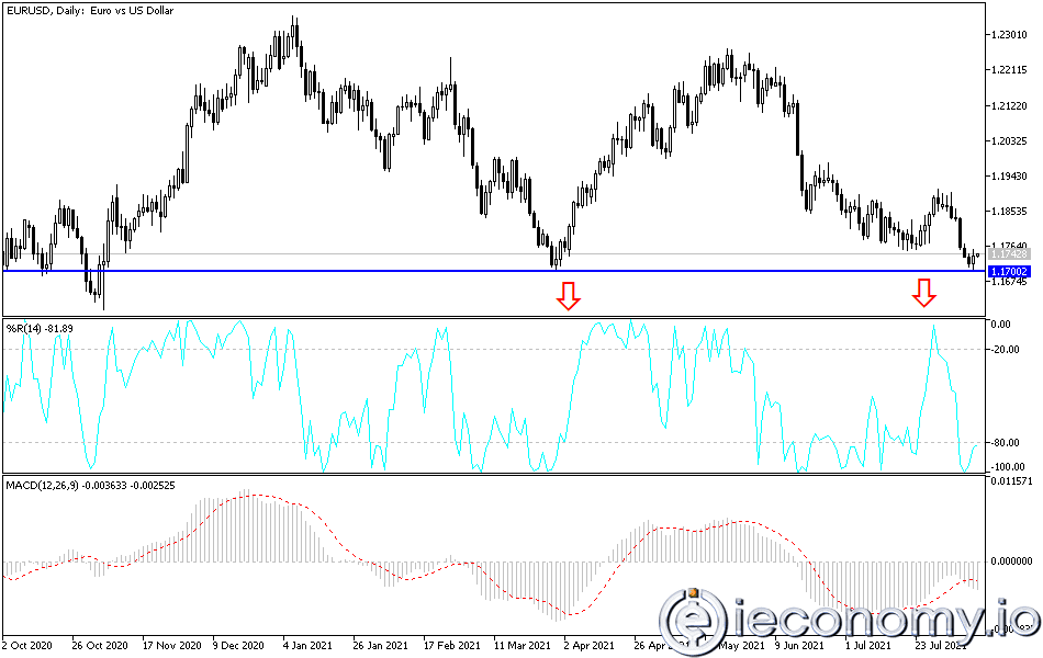 Forex Signal For EUR/USD: Reversal Sell Stop Patterns