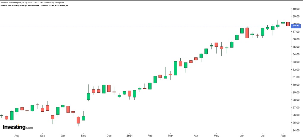 Piyasa Düşüşleri Sırasında Yatırım Yapılabilecek 3 ETF – Invesco