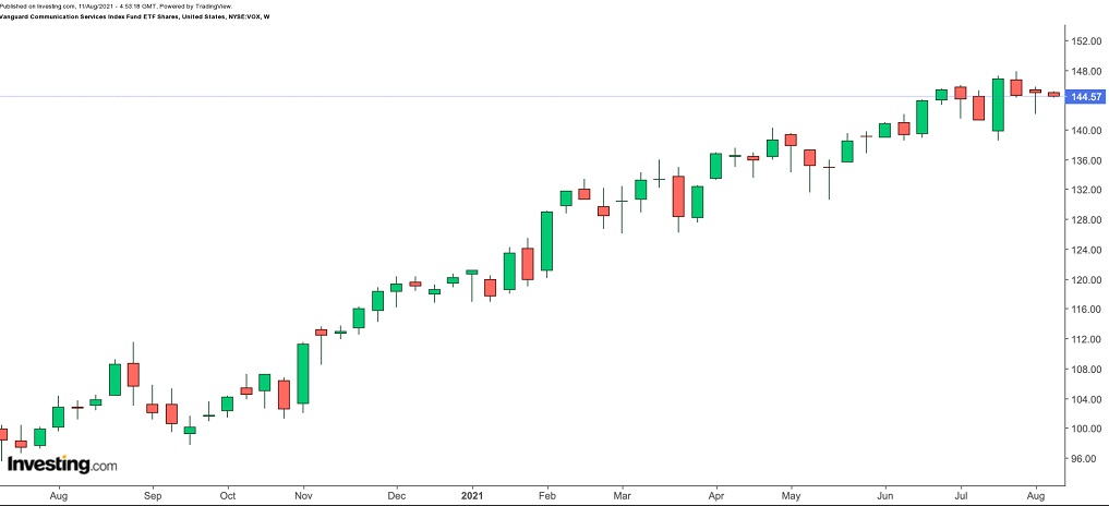 Piyasa Düşüşleri Sırasında Yatırım Yapılabilecek 3 ETF – Vanguard