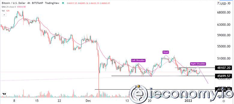 Forex Signal For BTC/USD: H&S Pattern Point To Break Down.