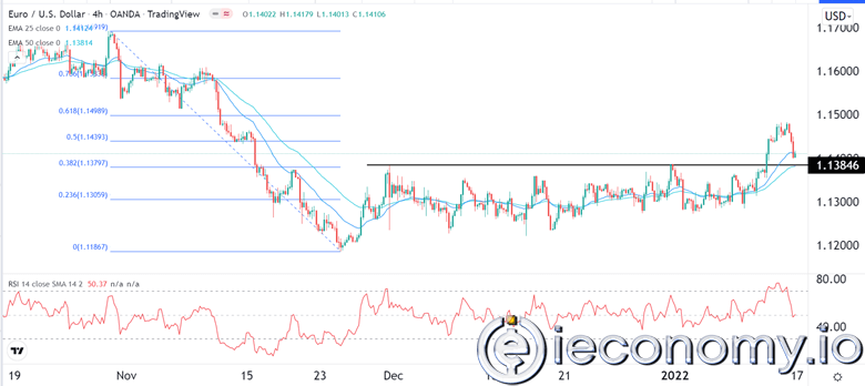 Forex Signal For EUR/USD: Both the Breakout and the Retest Pattern Establishment Point.