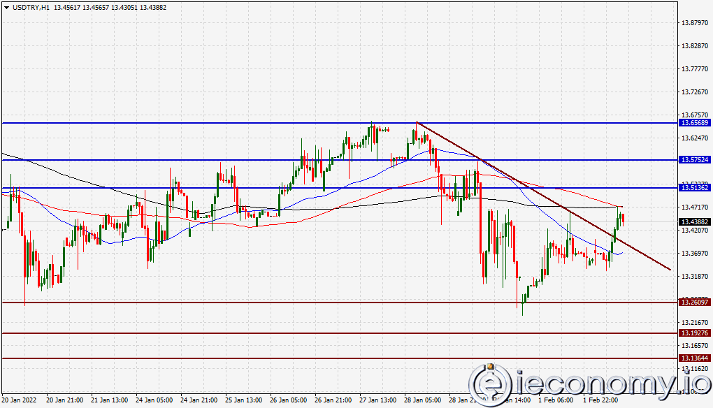 Forex Signal For USD/TRY: Lira Continues Down After Bank Statement Indicators.