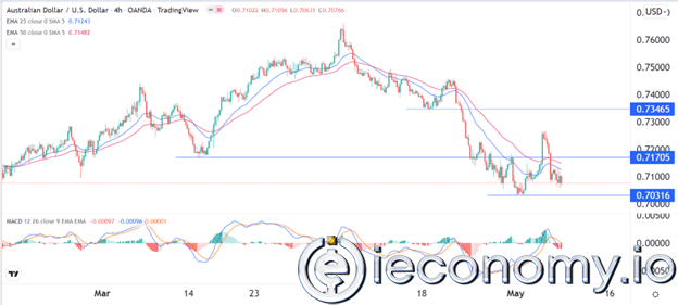 AUD/USD Forex Sinyali: Avustralya Doları için Daha Fazla Dezavantaj