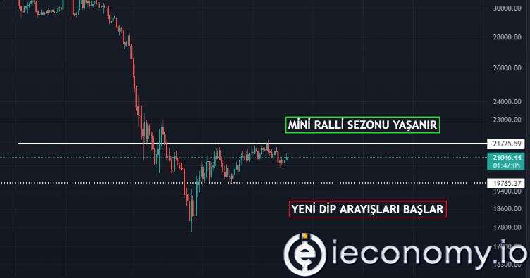Kripto Para Lideri Bitcoin (BTC) Hangi Seviyeyi Kırarsa Yükselebilir?