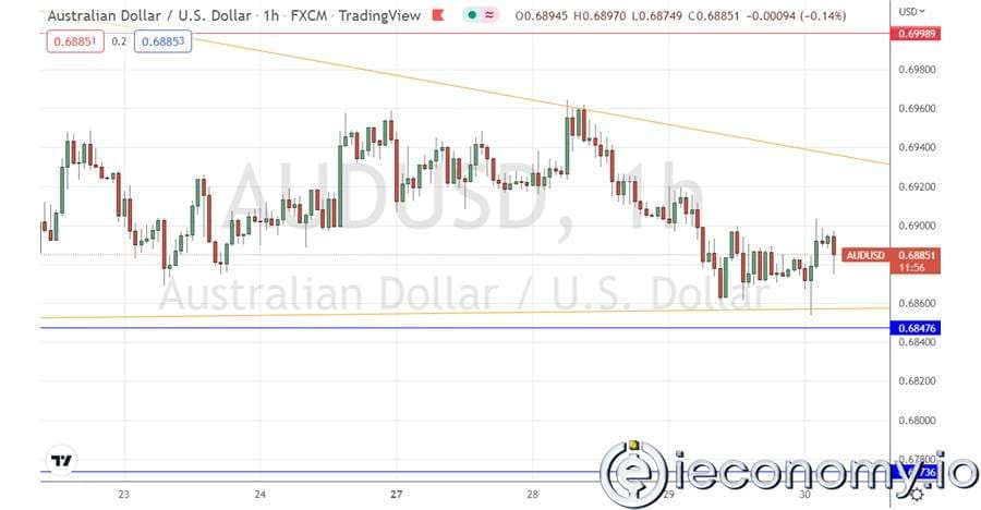 Forex Signal For AUD/USD: Shows A Break From The Narrowing Triangle Pattern.