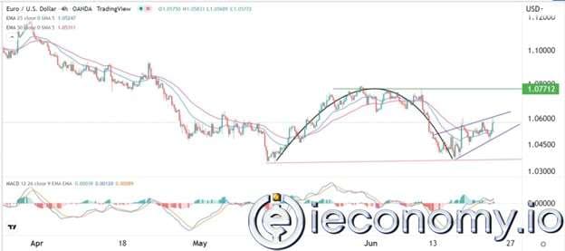 Forex Signal EUR/USD: Inverted C&H Trend and Rising Wedge Patterns Form