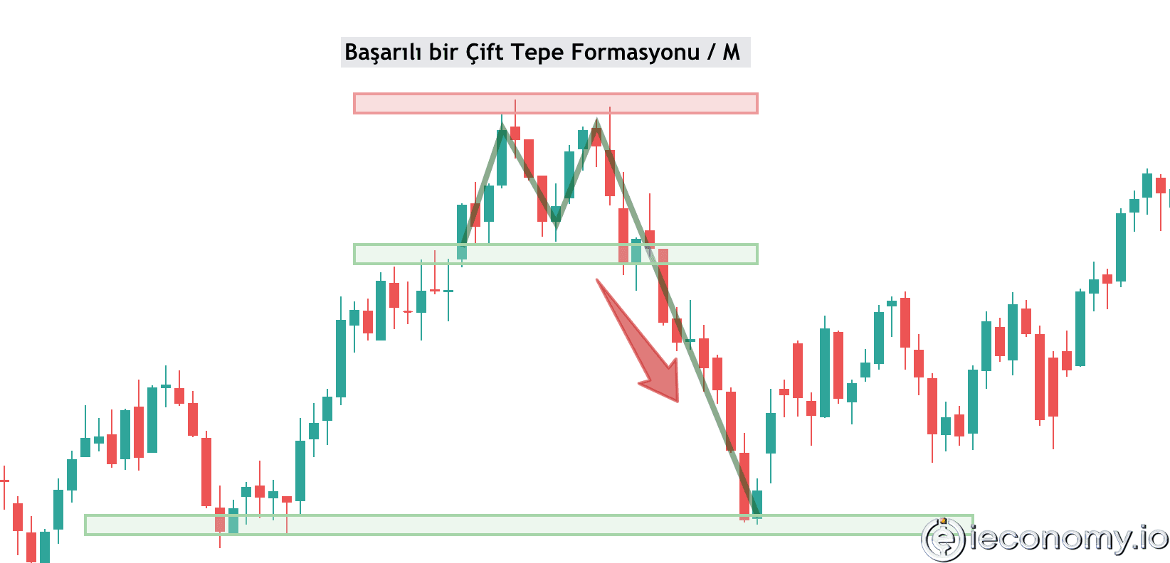 What is a Double Top Pattern?