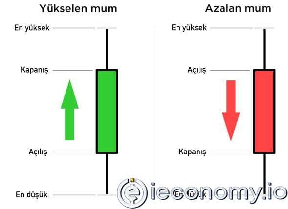 Teknik Analizlerde Kullanılan Mum Grafik Formasyonları Nelerdir?