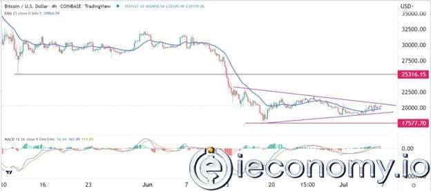 Forex Signal For BTC/USD: Triangle Moves in Front of Pattern as its edges Approach Merge