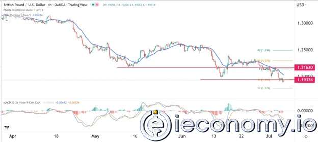 GBP/USD Forex Sinyali: Anahtar Desteğini Geçen GBP Dip İşareti Göstermiyor