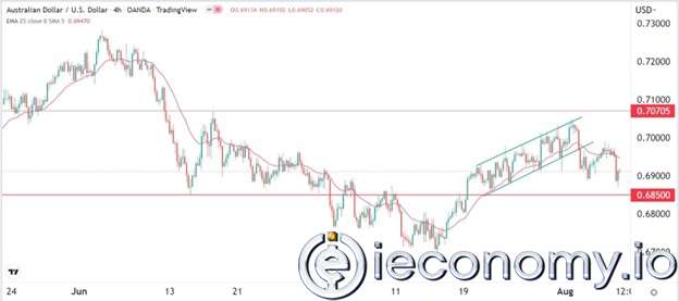 AUD/USD Forex Sinyali: Çin-Tayvan Endişelerinin Ortamında 0,6800'e Düşüş Görünmekte