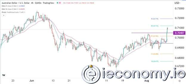 AUD/USD Forex Sinyali: 0,7200 Anahtar Direnç Noktasını Geçtikten Sonra Gözler Yükselişte