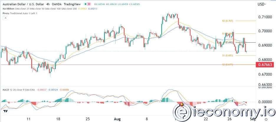 Forex Signal For AUD/USD: Head-Shoulder Pattern Curves Point To 0,6770