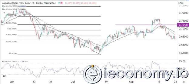 AUD/USD Forex Sinyali: Aussie Satışları Gerçekleştirmek İçin Daha Fazla Alana Sahip Olduğu Görülüyor.