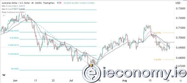 Forex Signal For AUD/USD: H&S Pattern Points Drop To 0,68