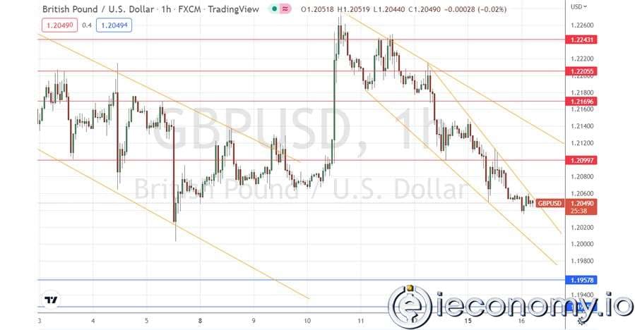 Forex Signal GBP/USD: Curves Draw a Bearish Wedge Pattern