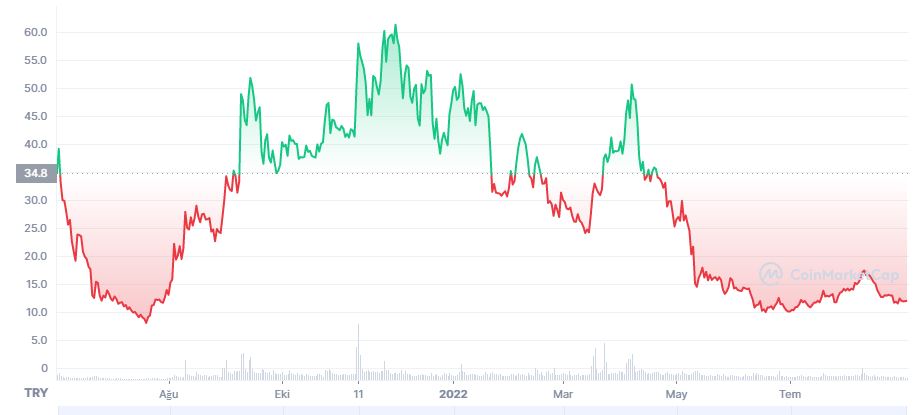 Mina Coin Nedir? Mina Token Hakkında Detaylar…