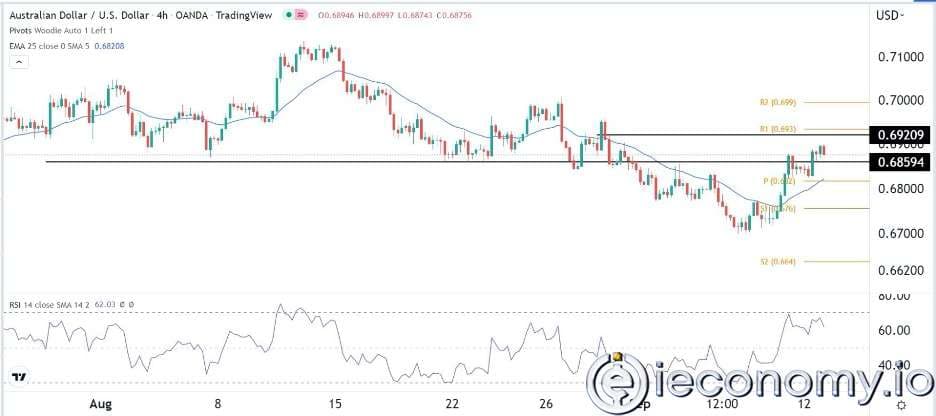 Forex Signal For AUD/USD: Upside Down Pattern Indicates More Upside