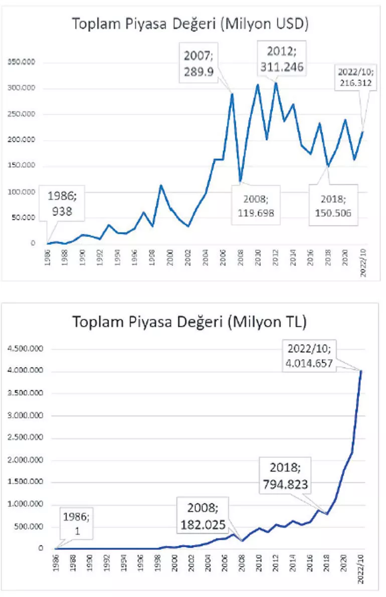 "THY" borsada da yüksekten uçuyor!