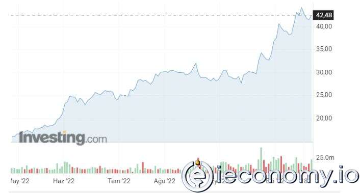 Haftanın En Popüler Hisse Senetleri