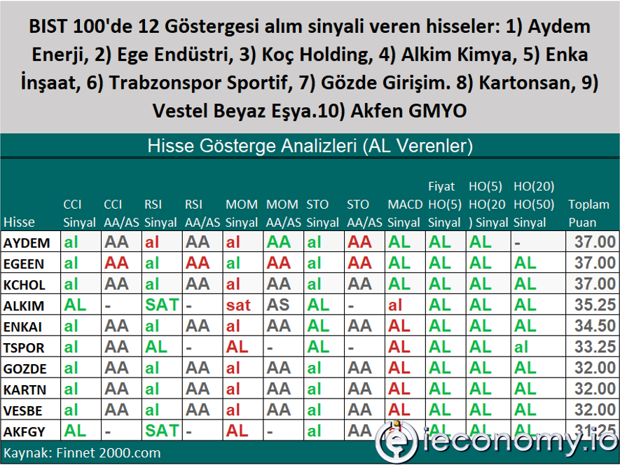 12 Satın "Al” Göstergesine Sahip Hisse Senetleri