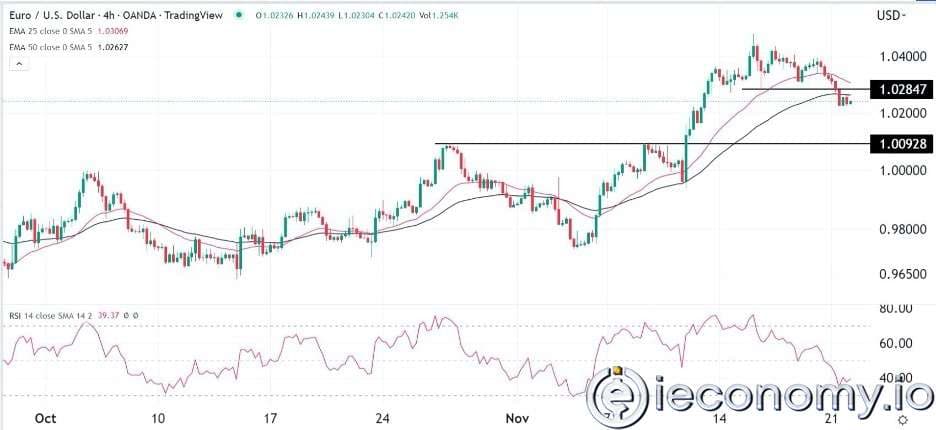 Forex Signal For EUR/USD: Upside Down Pattern Points Drop To 1,0092