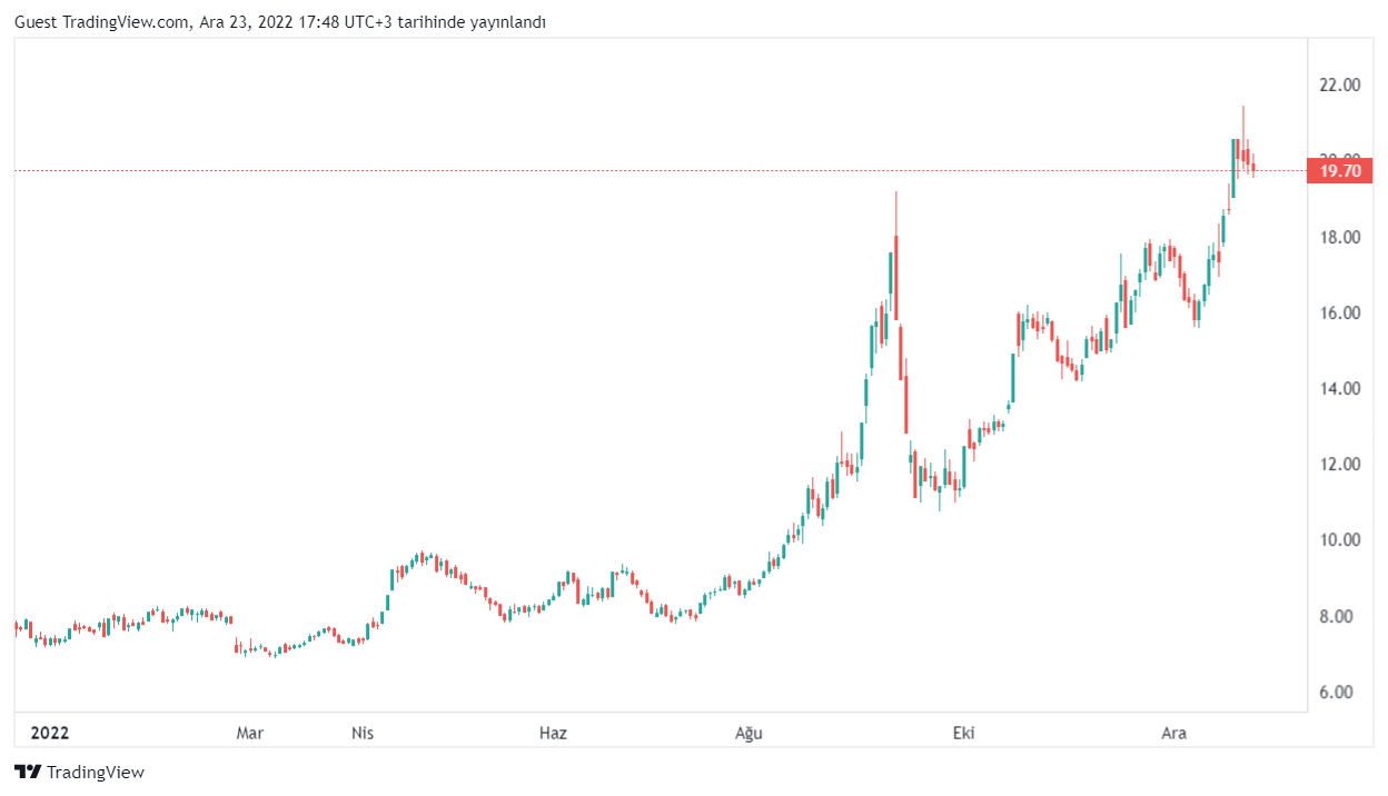 Akbank Hisse Senedi (AKBNK) Fiyatı ve Grafiği