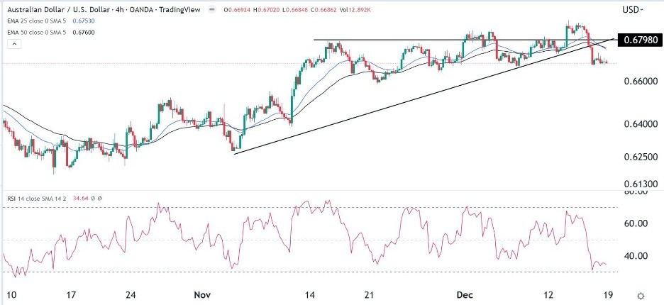AUD/USD Forex Sinyali: Ayı Piyasasının Flaması 0,6600'e Düşüşe