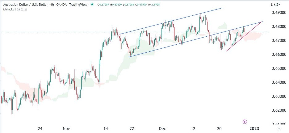 AUD/USD Forex Sinyali: Düşüşteyken Destekler Yükselme Eğiliminde