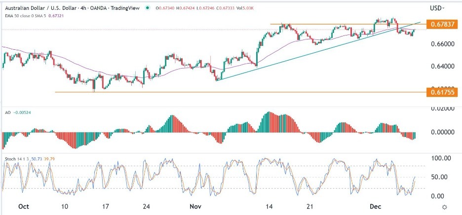 AUD/USD Forex Sinyali: Gerileme Dururken Ama Muhtemelen 66 Sente Düşebilir