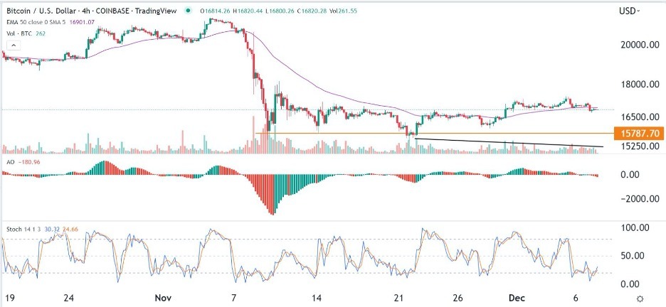 BTC/USD Forex Sinyali: Çarpıcı Bir Ayı Eğilimine Sahip Nötr Görünüm