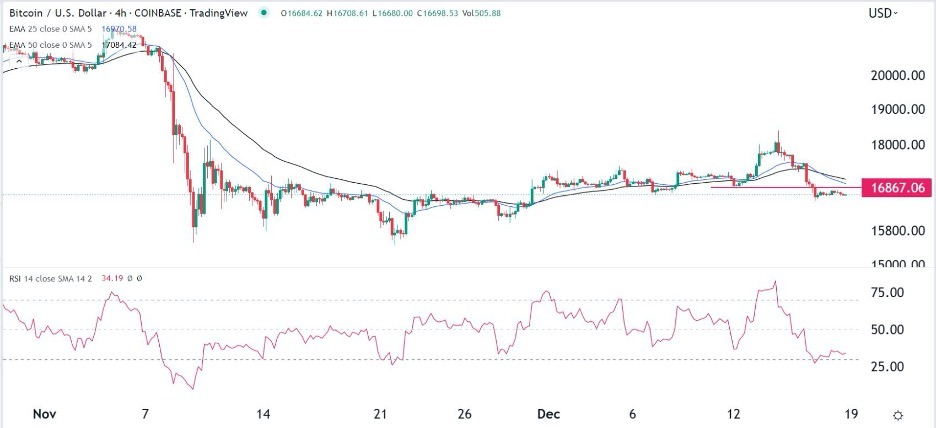 BTC/USD Forex Sinyali: Çıkışlar Devam Ederken Noel Toparlanması Yok