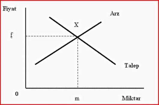 Arz Talep Nedir? Denge Fiyatı Nasıl Oluşur?