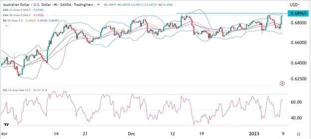 AUD/USD Forex Sinyali: 0,6900'ün Üzerinde Aşırı Yükselişte