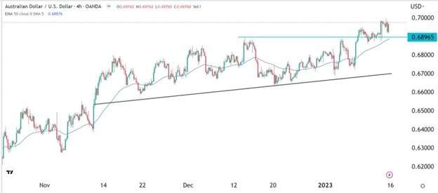 AUD/USD Forex Sinyali: Çin Verileri Sonrasında Boğalar Kontrol