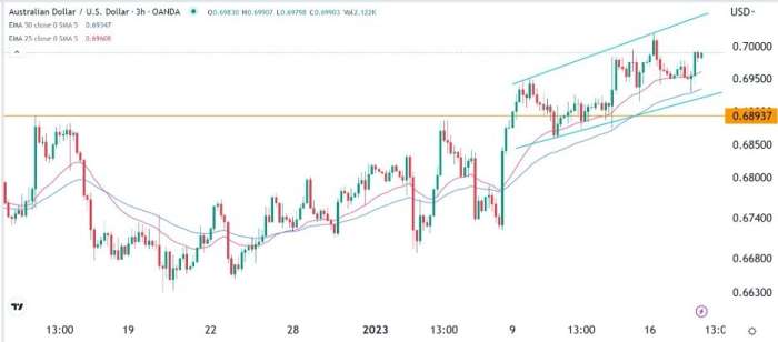 AUD/USD Forex Sinyali: Daha Fazla USD Zayıflığı İçin Destekler