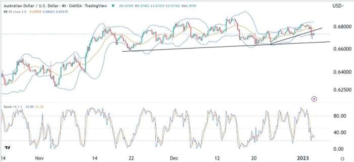 AUD/USD Forex Sinyali: Paritenin 0,6600'e Düşüş Göz Ardı Edilemiyor.
