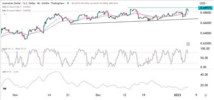 AUD/USD Forex Sinyali: Tarım Dışı İstihdam Verileri Açıklanma Öncesi