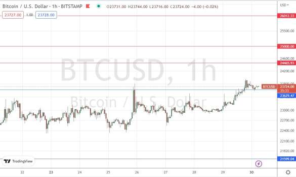 BTC/USD Forex Sinyali: 23,629 Doların Üzerinde Yükselişte