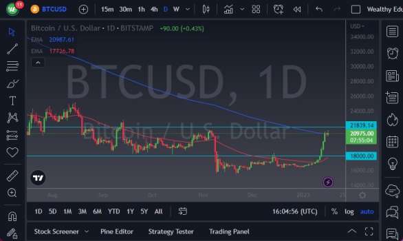 BTC/USD Tahminleri: Büyük Direnci Tehdit Ediyor