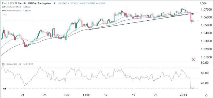 EUR/USD Forex Sinyali: ABD Doları Endeksi Dikey Hareket Ederken Fiyat