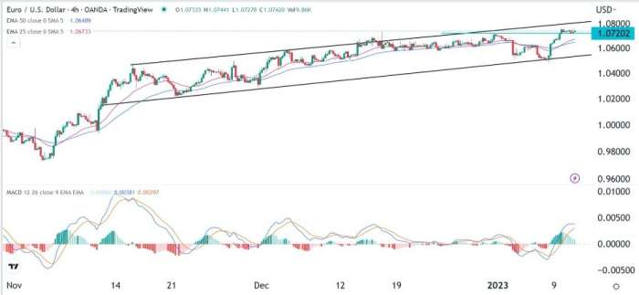 EUR/USD Forex Sinyali: ABD Enflasyon Verilerinin Önünde Dar bir
