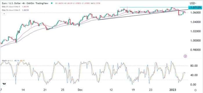 EUR/USD Forex Sinyali: Düzeltmeyi Sürdürmek İçin Yeniden Noktaları