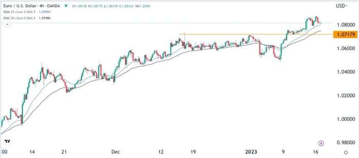 EUR/USD Forex Sinyali: Küçük Çift Üst Gösterim Modelleri